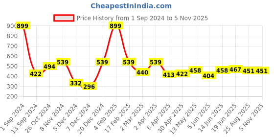 myntra.com ether Longline T-shirt ether Price History Graph from 1 Sep 2024 to 5 Nov 2025