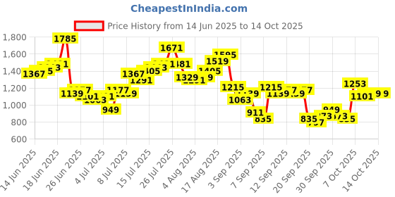 myntra.com ether Men 365 Essentials Tapered Fit Jeans ether Price History Graph from 14 Jun 2025 to 14 Oct 2025