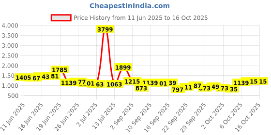 myntra.com ether Men 365 Essentials Tapered Jeans ether Price History Graph from 11 Jun 2025 to 14 Oct 2025
