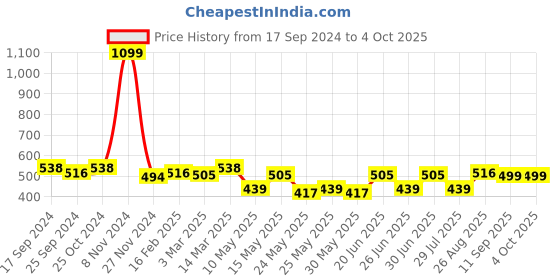 myntra.com ether Men Anthra Grey Solid Moisture-Wicking Antimicrobial Polo ether Price History Graph from 17 Sep 2024 to 4 Oct 2025