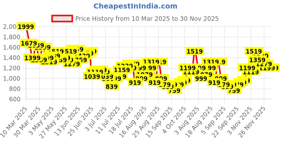 myntra.com ether Men Baggy Jeans ether Price History Graph from 10 Mar 2025 to 30 Nov 2025