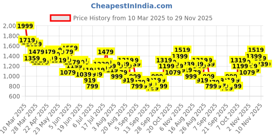 myntra.com ether Men Baggy Jeans ether Price History Graph from 10 Mar 2025 to 29 Nov 2025