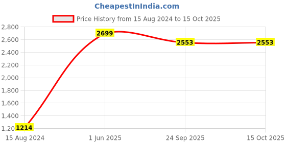 myntra.com ether Men Black & Grey Pure Cotton Checked Pyjama Set ether Price History Graph from 15 Aug 2024 to 14 Oct 2025