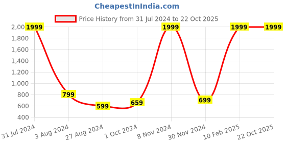 myntra.com ether Men Black Opaque Pure Cotton Casual Shirt ether Price History Graph from 31 Jul 2024 to 22 Oct 2025