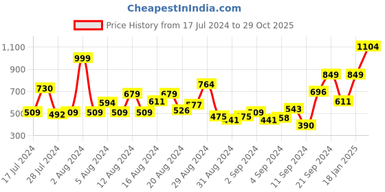 myntra.com ether Men Black Striped Jogger ether Price History Graph from 17 Jul 2024 to 29 Oct 2025