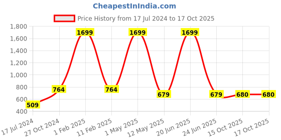 myntra.com ether Men Blue Denim Shorts ether Price History Graph from 17 Jul 2024 to 15 Oct 2025