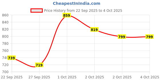 myntra.com ether Men Blue Slim Tapered Fit Heavy Fade Stretchable Jeans ether Price History Graph from 22 Sep 2025 to 4 Oct 2025