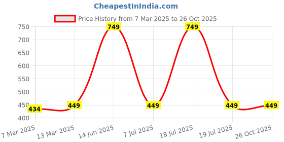 myntra.com ether Men Blue Typography Printed Cotton T-shirt ether Price History Graph from 7 Mar 2025 to 26 Oct 2025