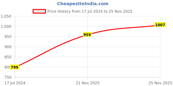 myntra.com ether Men Blue Typography Printed Joggers ether Price History Graph from 17 Jul 2024 to 25 Nov 2025