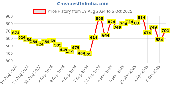 myntra.com ether Men Burgundy Solid Joggers ether Price History Graph from 19 Aug 2024 to 6 Oct 2025