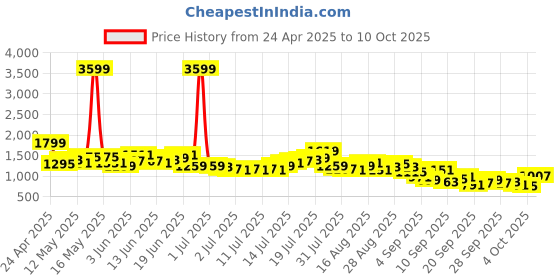 myntra.com ether Men Chambray Pleated Trousers ether Price History Graph from 24 Apr 2025 to 10 Oct 2025