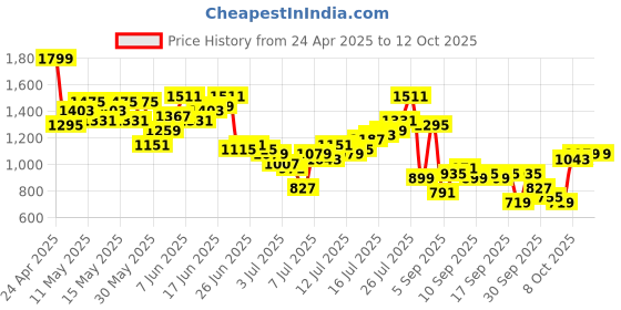 myntra.com ether Men Chambray Pleated Trousers ether Price History Graph from 24 Apr 2025 to 12 Oct 2025