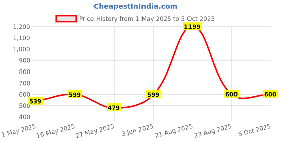myntra.com ether Men Charcoal Grey Solid Mid-Rise Regular Shorts ether Price History Graph from 1 May 2025 to 4 Oct 2025