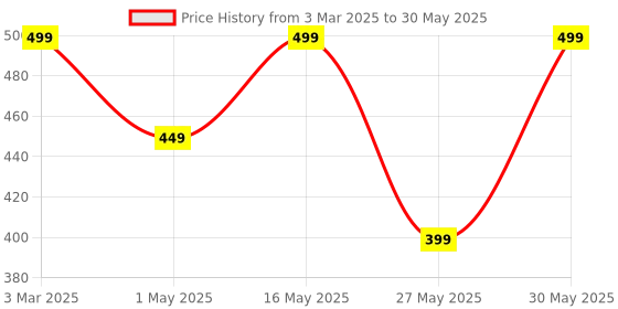 myntra.com ether Men Charcoal Grey Solid Regular Shorts ether Price History Graph from 3 Mar 2025 to 30 May 2025
