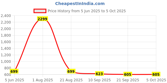 myntra.com ether Men Cotton Linen Shorts ether Price History Graph from 5 Jun 2025 to 4 Oct 2025