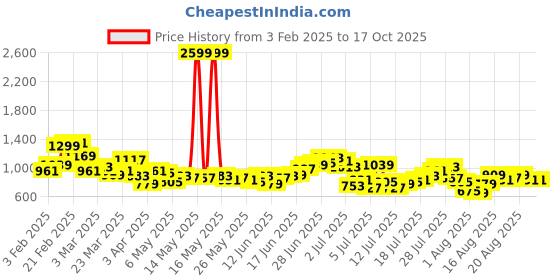 myntra.com ether Men Cotton Regular Trousers ether Price History Graph from 3 Feb 2025 to 13 Oct 2025