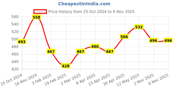 myntra.com ether Men Cotton T-shirt ether Price History Graph from 25 Oct 2024 to 6 Nov 2025