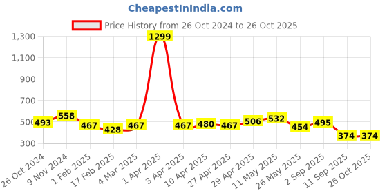 myntra.com ether Men Cotton T-shirt ether Price History Graph from 26 Oct 2024 to 26 Oct 2025