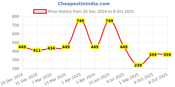 myntra.com ether Men Grey & pastel gray Typography Applique T-shirt ether Price History Graph from 20 Dec 2024 to 8 Oct 2025