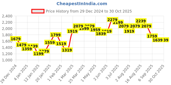 myntra.com ether Men Grey Solid Mock Collar Padded Jacket ether Price History Graph from 29 Dec 2024 to 30 Oct 2025