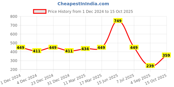 myntra.com Ether Men Grey Typography Printed T-shirt ether Price History Graph from 1 Dec 2024 to 15 Oct 2025