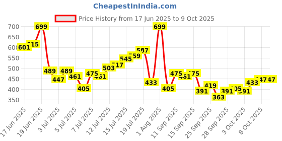 myntra.com ether Men Grower Graphic Printed T-shirt ether Price History Graph from 17 Jun 2025 to 8 Oct 2025