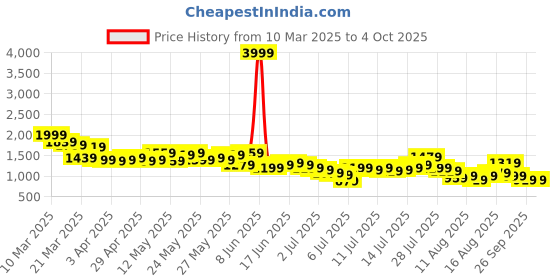 myntra.com ether Men Light Fade Baggy Jeans ether Price History Graph from 10 Mar 2025 to 4 Oct 2025