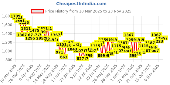 myntra.com ether Men Light Fade Straight Jeans ether Price History Graph from 10 Mar 2025 to 23 Nov 2025