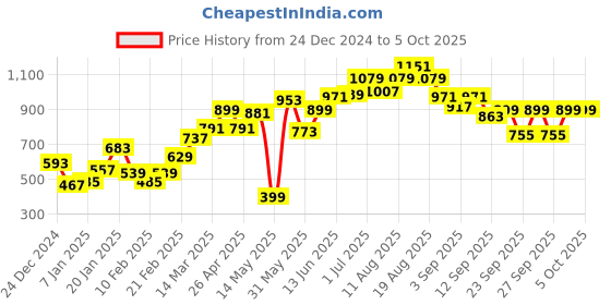 myntra.com ether Men Maroon & Charcoal Grey Colourblocked Pullover ether Price History Graph from 24 Dec 2024 to 4 Oct 2025