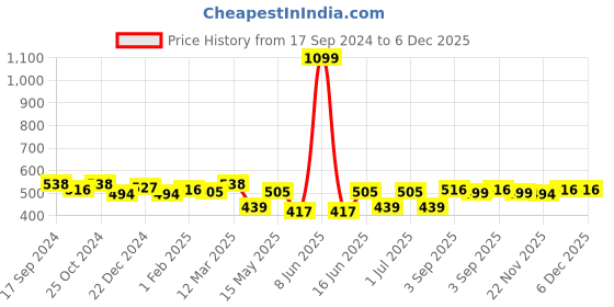myntra.com ether Men Maroon Solid Polo Collar Antimicrobial T-shirt ether Price History Graph from 17 Sep 2024 to 6 Dec 2025