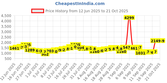 myntra.com ether Men Mid-Rise Relaxed Fit Cargos ether Price History Graph from 12 Jun 2025 to 19 Oct 2025