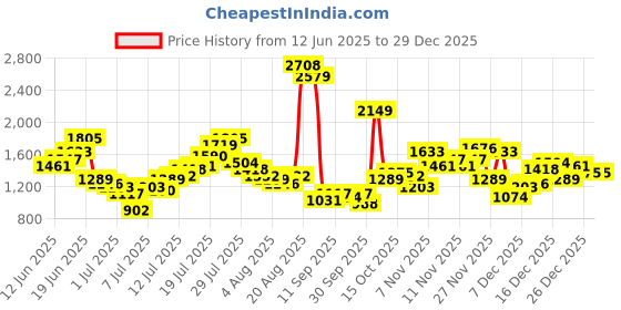 myntra.com ether Men Mid-Rise Relaxed Fit Cargos ether Price History Graph from 12 Jun 2025 to 29 Dec 2025