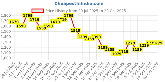 myntra.com ether Men Mid-Rise Stretchable Cargos ether Price History Graph from 29 Jul 2025 to 19 Oct 2025