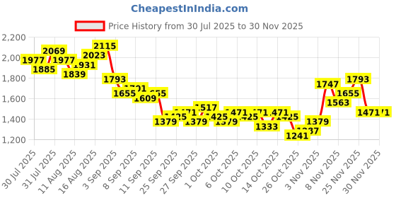 myntra.com ether Men Mid-Rise Stretchable Oversized Jeans ether Price History Graph from 30 Jul 2025 to 29 Nov 2025