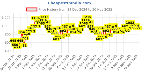 myntra.com ether Men Mustard Colourblocked Hooded Sweatshirt ether Price History Graph from 24 Dec 2024 to 30 Nov 2025