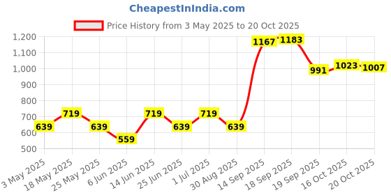 myntra.com ether Men Navy Blue & Charcoal Grey Checked Pure Cotton Lounge Pants ether Price History Graph from 3 May 2025 to 18 Oct 2025