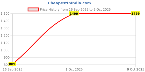 myntra.com ether Men Navy Blue Self Design Sweater ether Price History Graph from 16 Sep 2025 to 8 Oct 2025