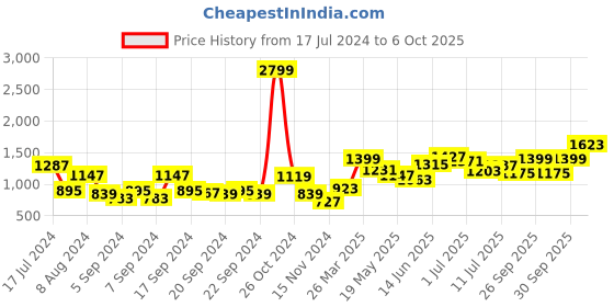 myntra.com ether Men Navy Blue Solid Tailored Jacket ether Price History Graph from 17 Jul 2024 to 6 Oct 2025