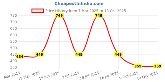 myntra.com ether Men Navy Blue Typography Printed T-shirt ether Price History Graph from 7 Mar 2025 to 17 Oct 2025