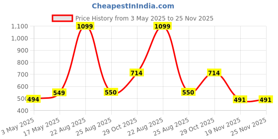 myntra.com ether Men Olive Green Pure Cotton Mid-Rise Regular Shorts ether Price History Graph from 3 May 2025 to 25 Nov 2025