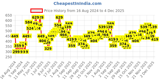 myntra.com ether Men Orange Non-Fading Hi-IQ Polo T-shirt ether Price History Graph from 16 Aug 2024 to 4 Dec 2025