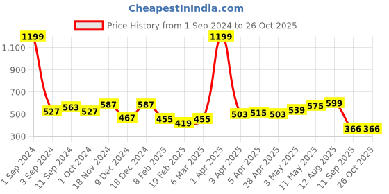 myntra.com ether Men Polo Collar T-shirt ether Price History Graph from 1 Sep 2024 to 26 Oct 2025