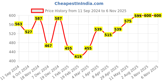 myntra.com ether Men Polo Collar T-shirt ether Price History Graph from 11 Sep 2024 to 5 Nov 2025