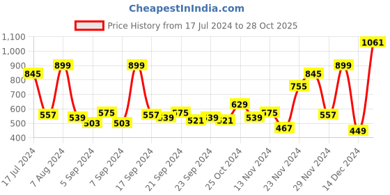 myntra.com ether Men Pure Acrylic Ribbed Pullover ether Price History Graph from 17 Jul 2024 to 28 Oct 2025