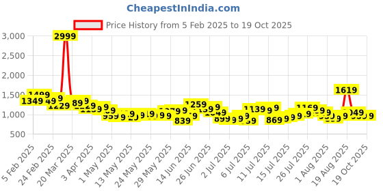 myntra.com ether Men Pure Cotton Cargos ether Price History Graph from 5 Feb 2025 to 17 Oct 2025