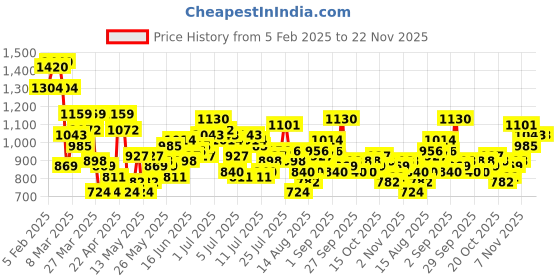 myntra.com ether Men Pure Cotton Regular Trousers ether Price History Graph from 5 Feb 2025 to 22 Nov 2025