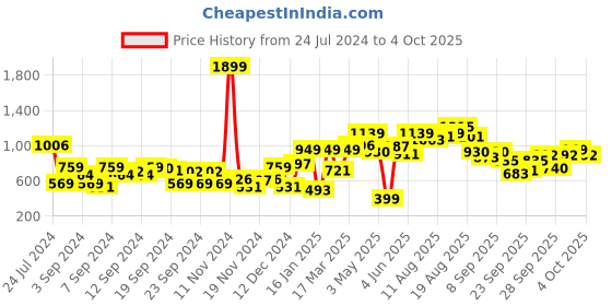myntra.com ether Men Red Solid Hooded Sweatshirt ether Price History Graph from 24 Jul 2024 to 4 Oct 2025