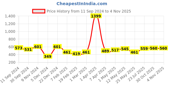 myntra.com ether Men Regular Fit Henley Neck T-shirt ether Price History Graph from 11 Sep 2024 to 30 Oct 2025