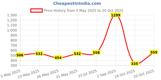 myntra.com ether Men Regular Fit T-shirt ether Price History Graph from 5 May 2025 to 20 Oct 2025