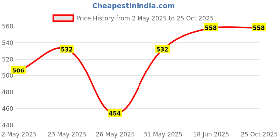 myntra.com ether Men Regular Fit T-shirt ether Price History Graph from 2 May 2025 to 25 Oct 2025